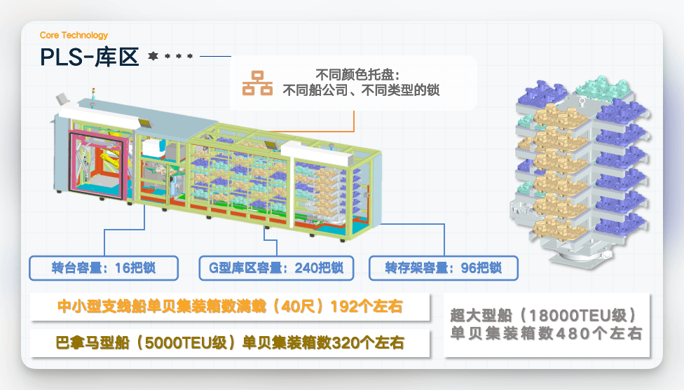 PLS — Storage Area